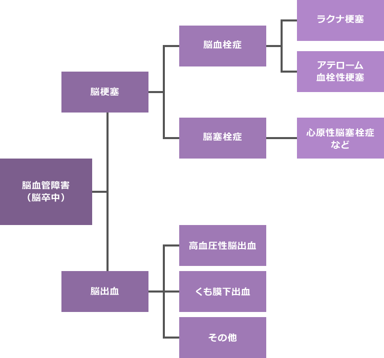 脳血管障害の樹形図